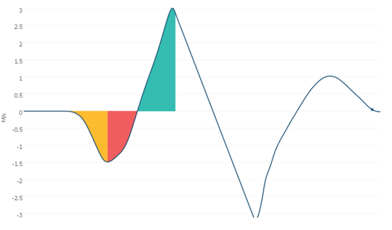 CMJ velocity-time curve 