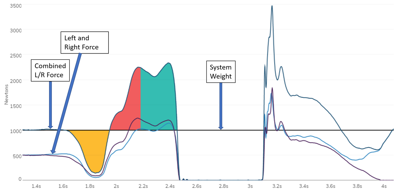 Typical CMJ force-time curve showing the different jump phases